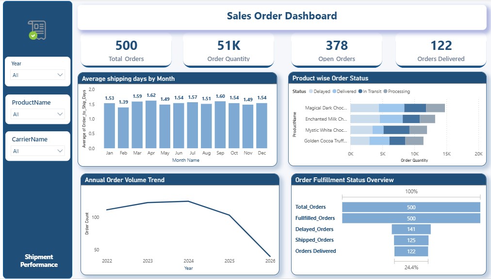 Power BI sales order dashboard showing open, fulfilled and backlogged orders