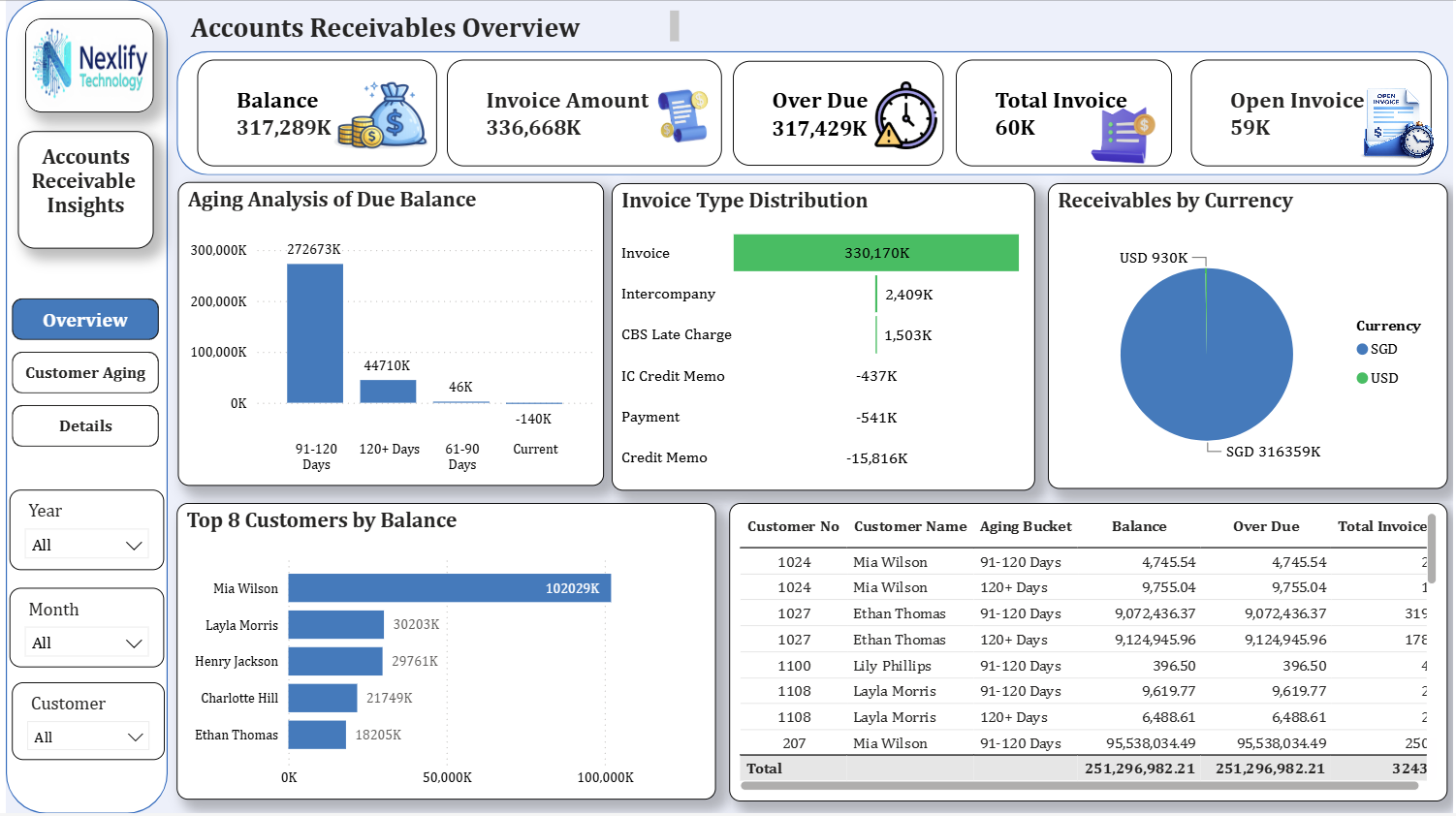 Accounts Receivable Overview dashboard built in Power BI, showing balance, invoice amount, overdue amount, aging analysis and top customers by balance