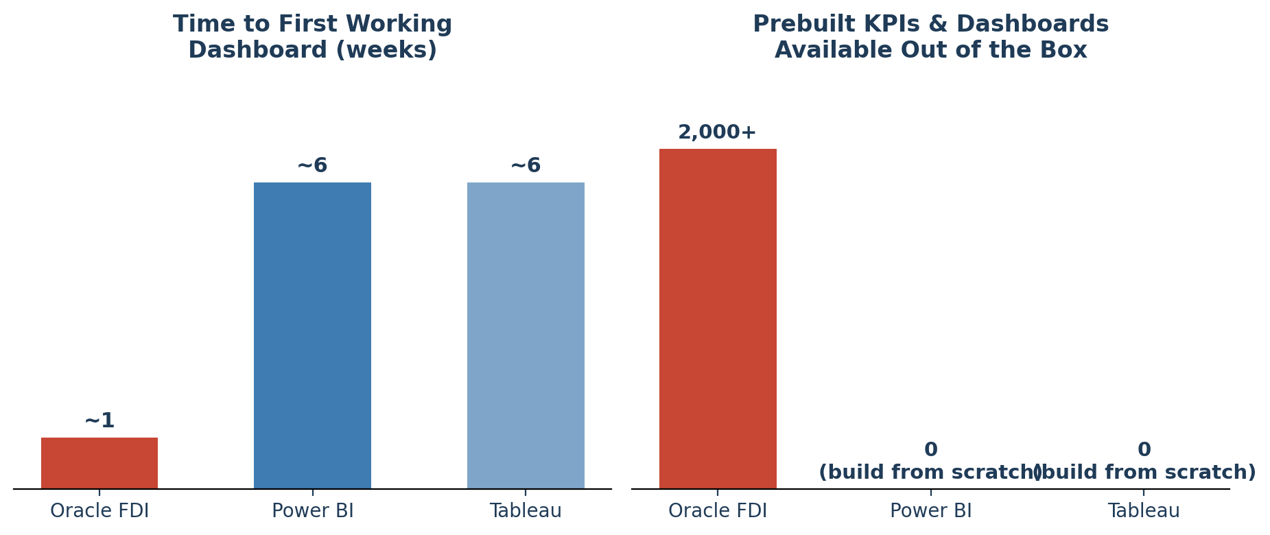 Bar chart comparing time to first working dashboard and prebuilt KPIs available out of the box for Oracle FDI, Power BI and Tableau