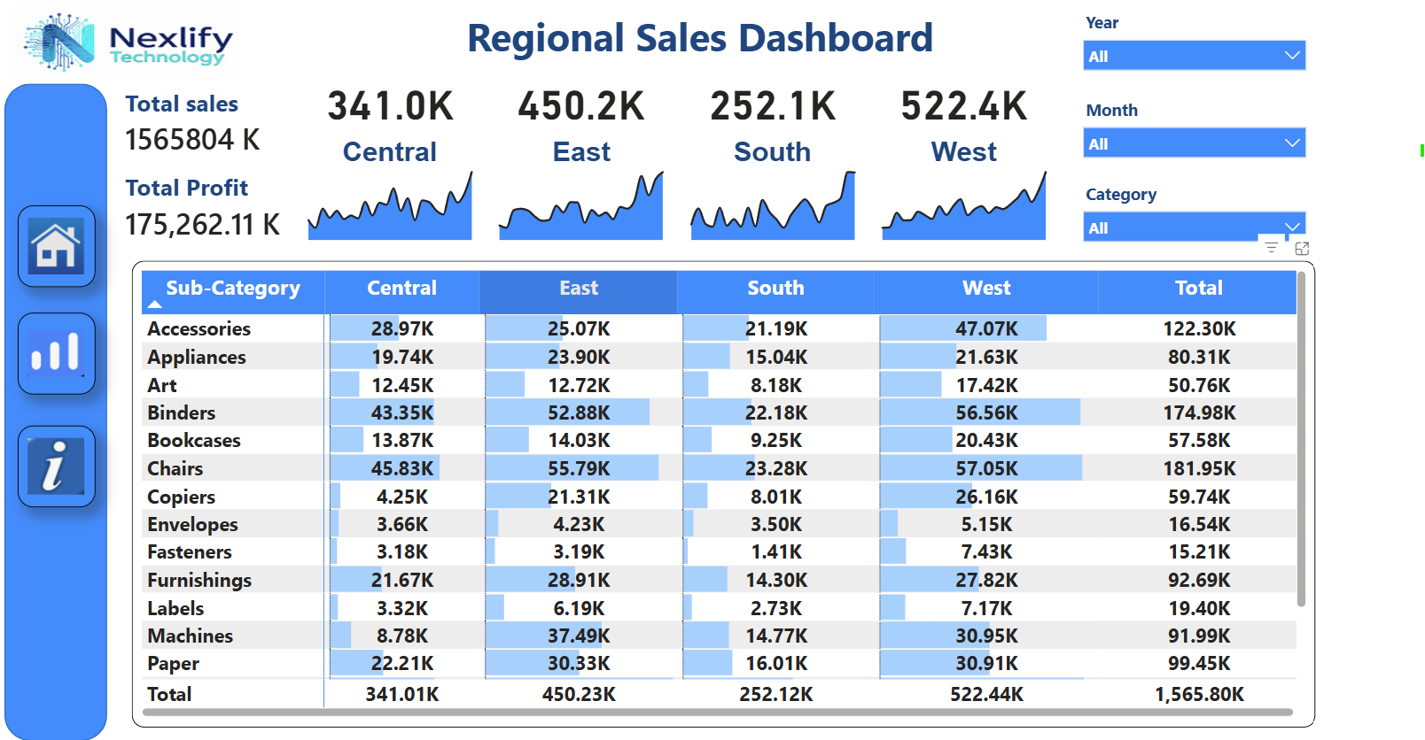 Power BI regional sales dashboard with sales and profit by territory and sub-category