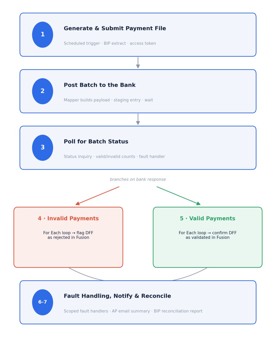 OIC flow diagram: generate and submit payment file, post batch to the bank, poll for batch status, then branch into invalid payments and valid payments, followed by fault handling, notify and reconcile