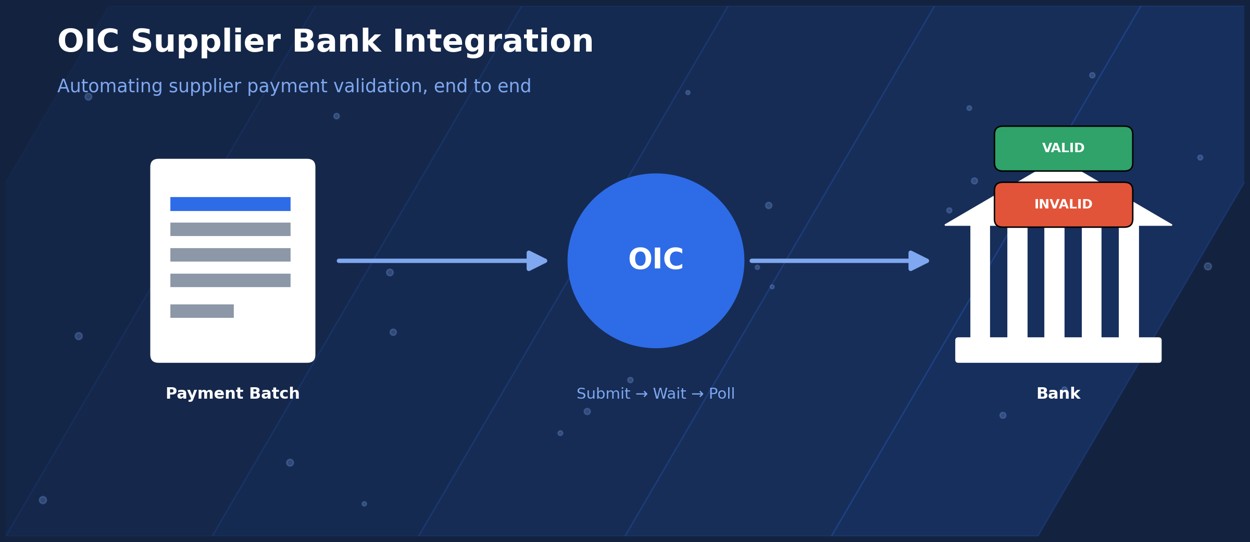 OIC Supplier Bank Integration — payment batch submitted to OIC, which validates with the bank and returns valid or invalid